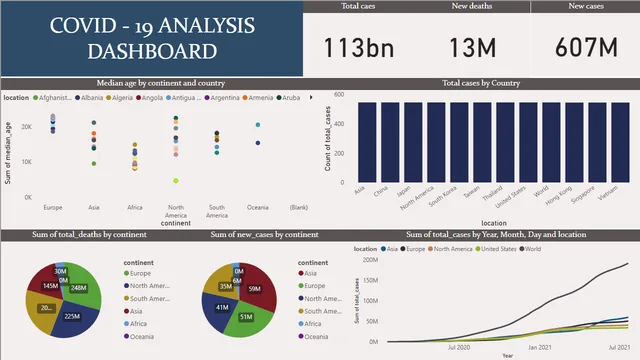 1552_Sneha mohan_Covid-19 Analysis — Power BI में Governança BI डैशबोर्ड