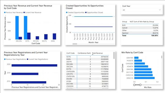 Gartner Power BI Assessment — Power BI में Governança BI डैशबोर्ड