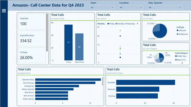 Amazon Call Center Data — Power BI में Atendimento ao Cliente डैशबोर्ड