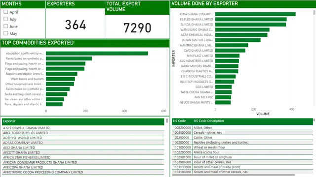 Ghana Export Q2 — dashboard de Supply Chain em Power BI