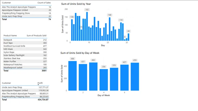 FourthVisualizationUsingDax — dashboard de Operações em Power BI