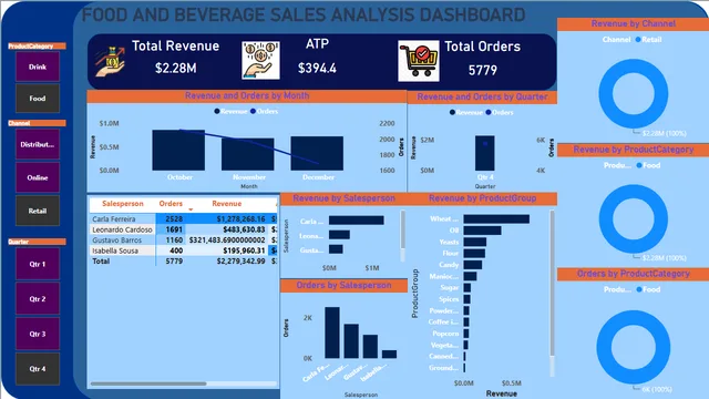 Food and Beverage Dashboard — Sales dashboard in Power BI