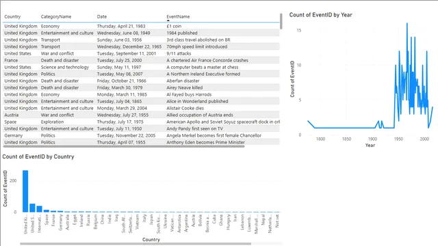 Create 3 Visuals — panel de Geral en Power BI
