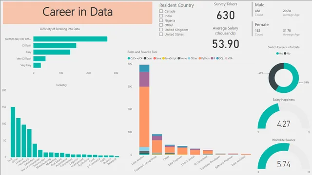 First complete project - Careers in Data — Governança BI dashboard in Power BI
