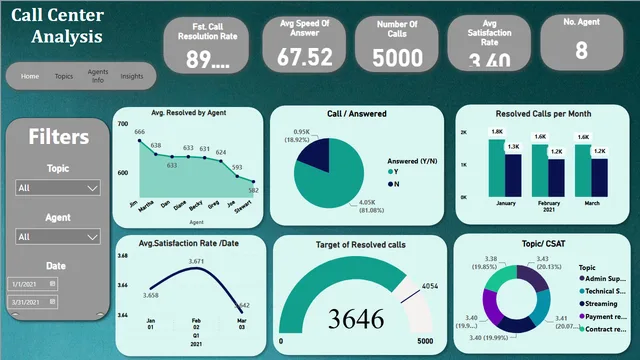 Call_Center_Project — dashboard de Operações em Power BI
