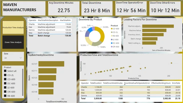 Manufacturing — dashboard de Produção em Power BI