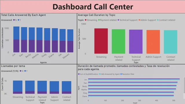 Call Center Analysis Dashbaord — dashboard de Atendimento ao Cliente em Power BI