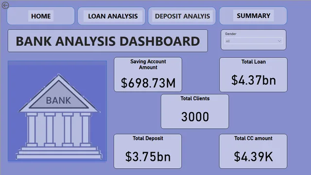 Bank — dashboard de Financeiro em Power BI