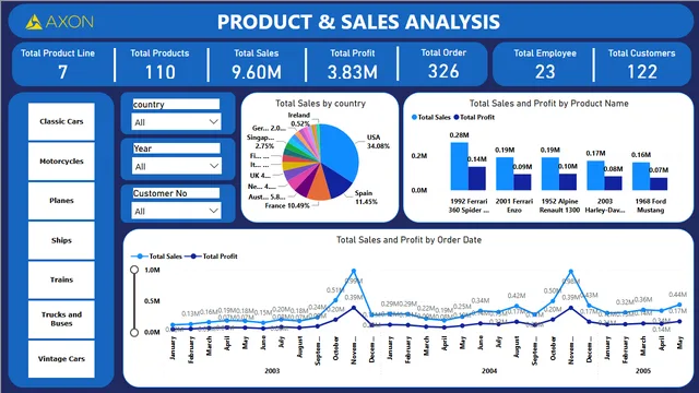 Classic cars - Data Analysis — dashboard de Operações em Power BI