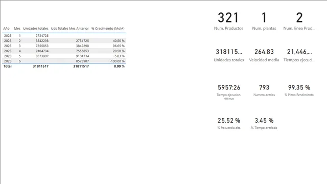 Caso practico PowerBi DAX — Operations dashboard in Power BI