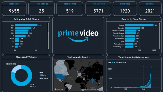 Amazon Prime-powerbi — Power BI में बिक्री डैशबोर्ड