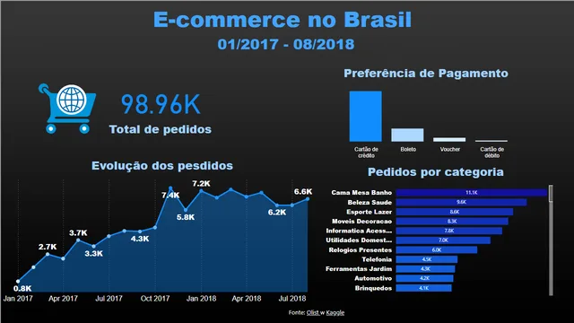 Dashbord-Ecommerce — Power BI में Governança BI डैशबोर्ड
