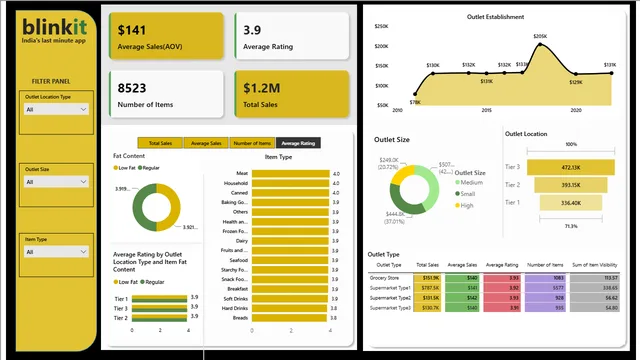 Blinkit - Sales Performance Analysis — Sales dashboard in Power BI