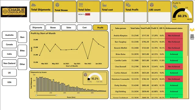 Charlie_chocolates_sales_analytics — panel de Ventas en Power BI