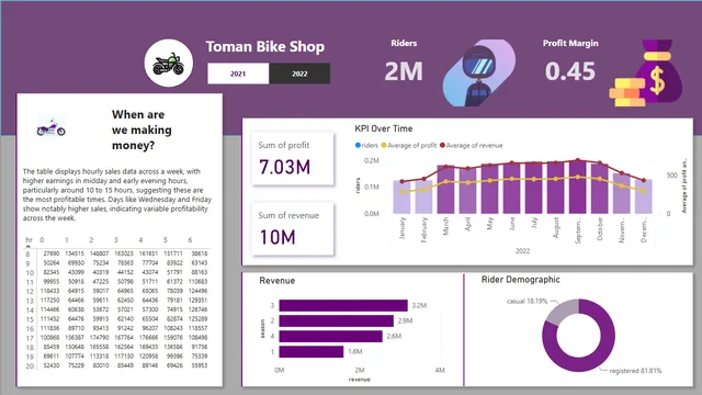 Bike Data — dashboard de Vendas em Power BI