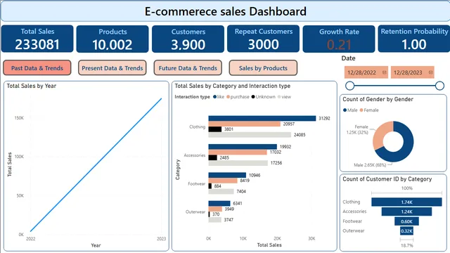 E-Commerce Performance Insights Past Present and Future — panel de Ventas en Power BI