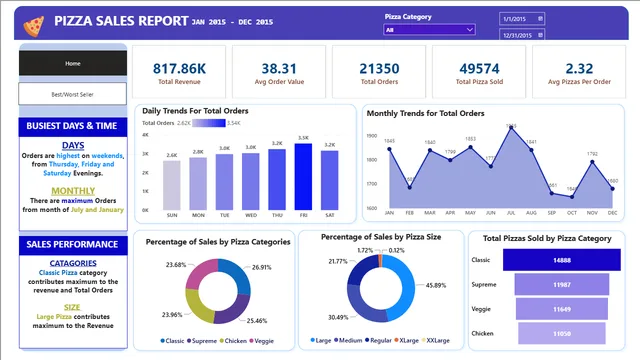 Pizza_Sales_Analysis_Dashboard — dashboard de Vendas em Power BI