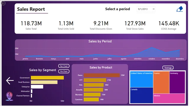 Creating a Sales and Profit Report with Data Analytics and Power BI — Sales dashboard in Power BI