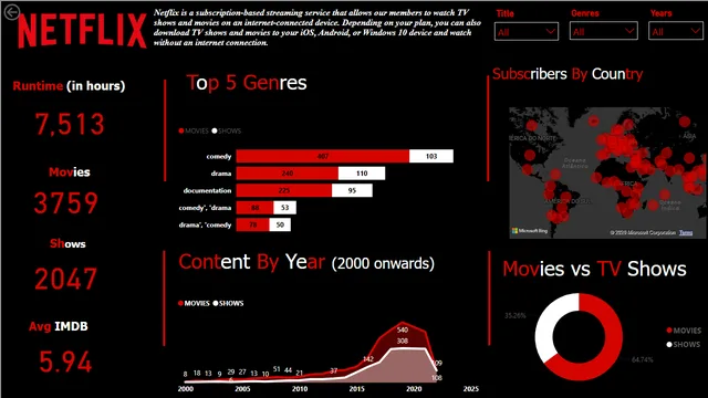 Assigiment_Module_on_Visuals#_FrancisAntic — dashboard de Governança BI em Power BI