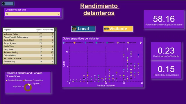 Players_stats_tablero — dashboard de Esportes em Power BI
