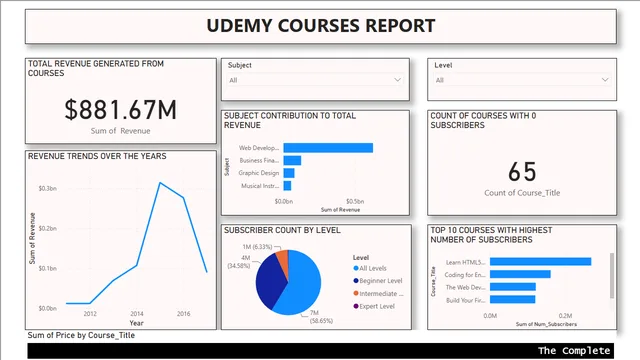 ANGEL ADOTEY CAPSTONE PERSONAL ASSIGNMENT UDEMY COURSES — Power BI में Governança BI डैशबोर्ड
