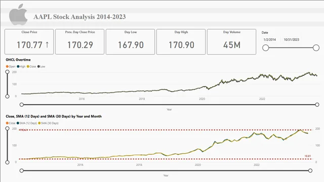 AAPL — Power BI में Governança BI डैशबोर्ड