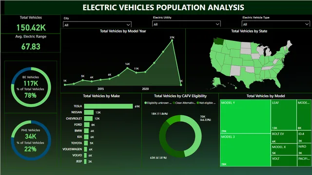 Electric Vehicles Population Dashboard — dashboard de Operações em Power BI