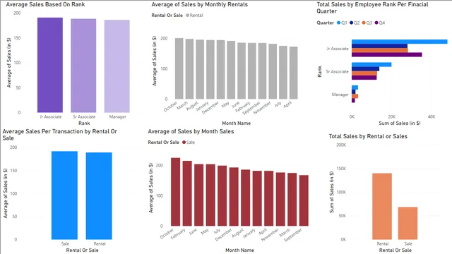 Data Warehousing — Governança BI dashboard in Power BI