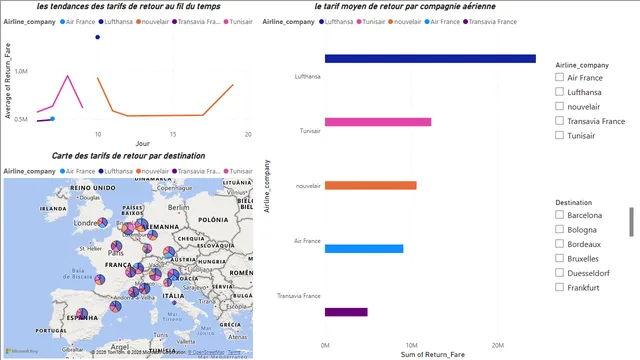 Dashboard Tunisair — dashboard de Outros em Power BI