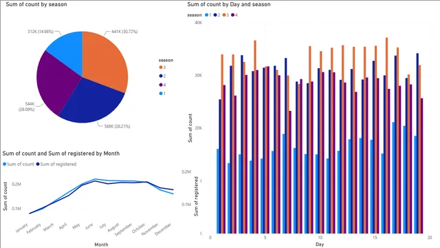 BikeSharingDemand — Sales dashboard in Power BI