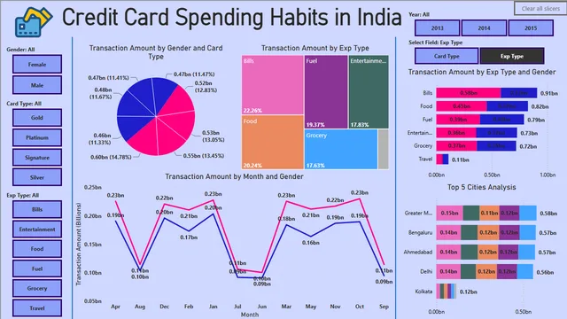 Credit Card Spending Dashboard — Finance dashboard in Power BI