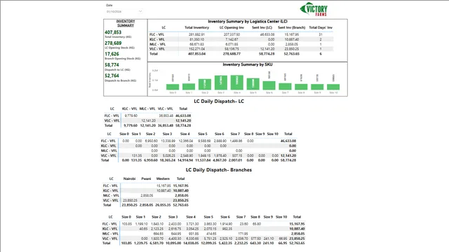 Daily SVR Report — dashboard de Operações em Power BI