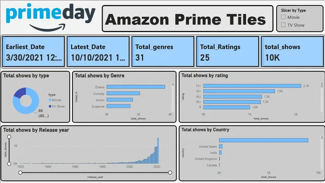 Amazon_Prime_Tiles — panel de Marketing en Power BI