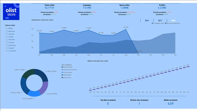 Esame Finale Power BI Martina Patti — dashboard de Educação em Power BI
