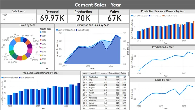 Cement_Sales — dashboard de Vendas em Power BI