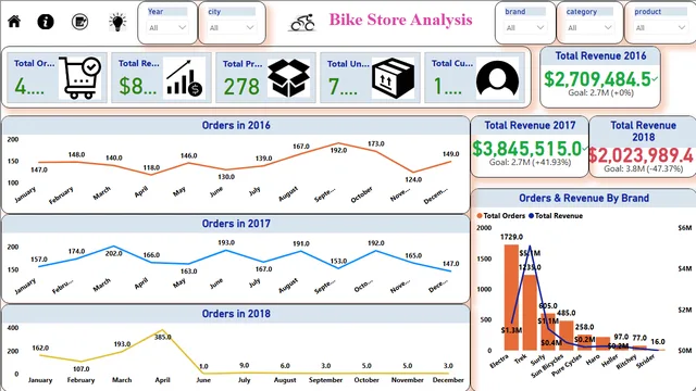 Bike_store_Analysis — Sales dashboard in Power BI