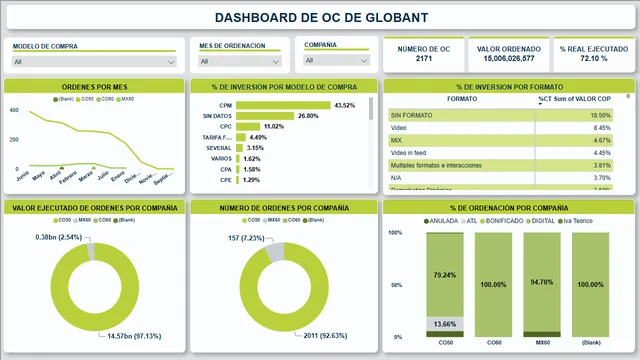 Globant ordenes de compra — panel de Ventas en Power BI