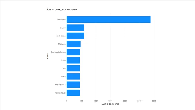 Data Cleaning — Power BI में Governança BI डैशबोर्ड