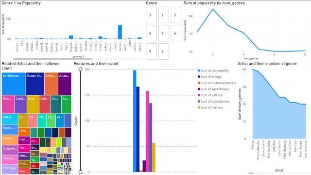 Dashboard_Spotify — Power BI में Governança BI डैशबोर्ड