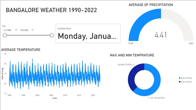 BANGALORE WEATHER — Power BI में Clima डैशबोर्ड