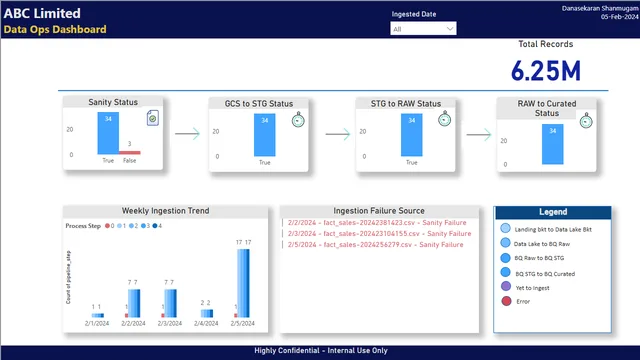 Data Ops Dashboard — Operations dashboard in Power BI