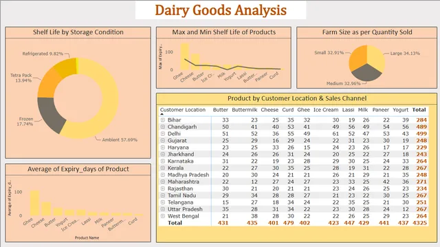 Dairy Goods Sales — dashboard de Vendas em Power BI