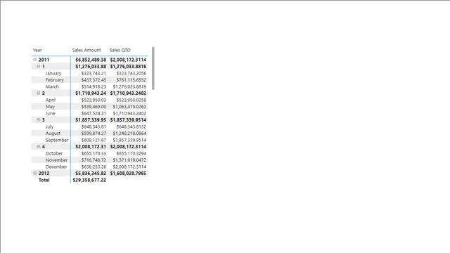 Calculate the QTD sales values from the Sales table - 2 — Power BI में बिक्री डैशबोर्ड