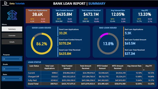 Bank Loan Report_Power BI — Power BI में वित्त डैशबोर्ड