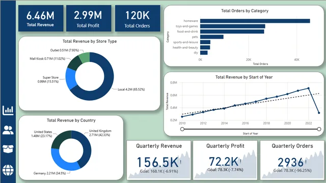 Power_BI_Project_AiCore — dashboard de Operações em Power BI