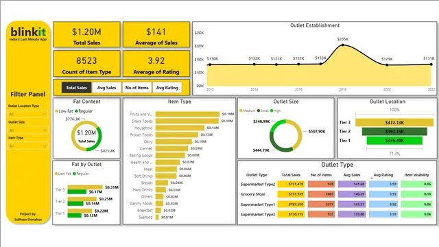 Proyecto Power BI de Datos de Supermercado — panel de Ventas en Power BI
