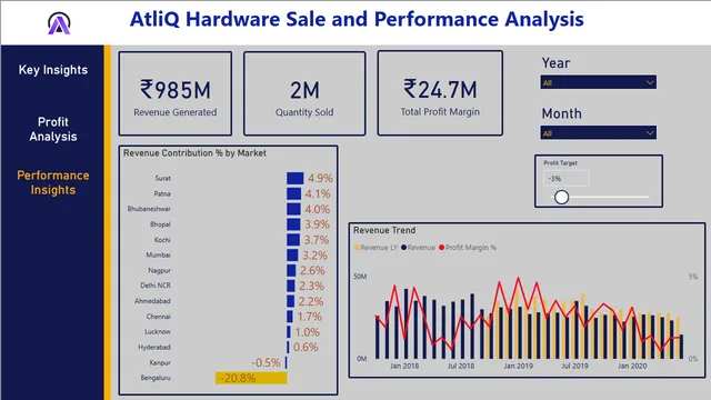 AtliQ hardware Sales Analysis — Sales dashboard in Power BI