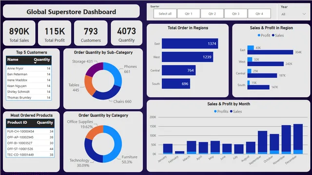 ग्लोबल स्टोर PowerBI डैशबोर्ड — Power BI में बिक्री डैशबोर्ड