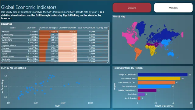 Countries - Week2 — dashboard de Operações em Power BI