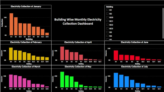 Electricity Collection Dashboard — dashboard de Financeiro em Power BI